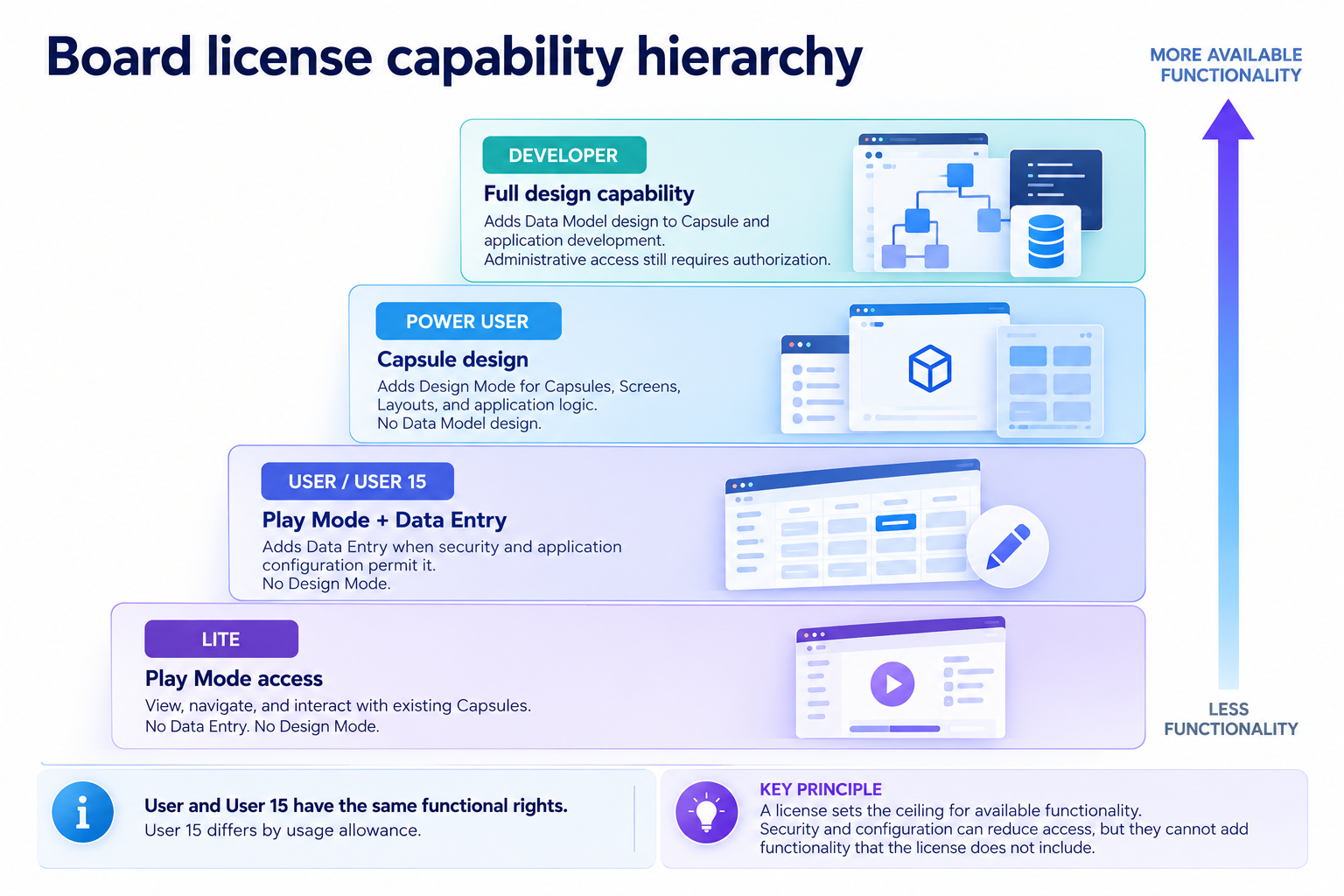 Hierarchy of board license capabilities showing different user access levels and functionalities.